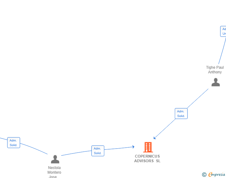 Vinculaciones societarias de COPERNICUS ADVISORS SL