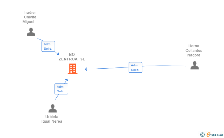 Vinculaciones societarias de BO ZENTROA SL