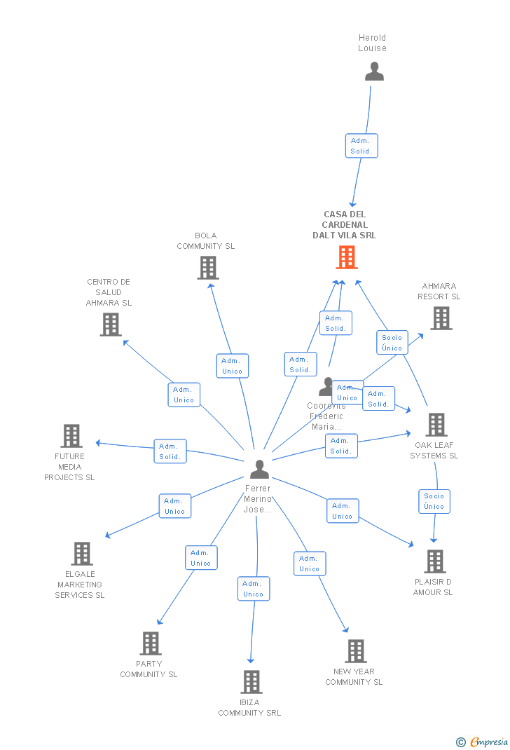 Vinculaciones societarias de CASA DEL CARDENAL DALT VILA SRL