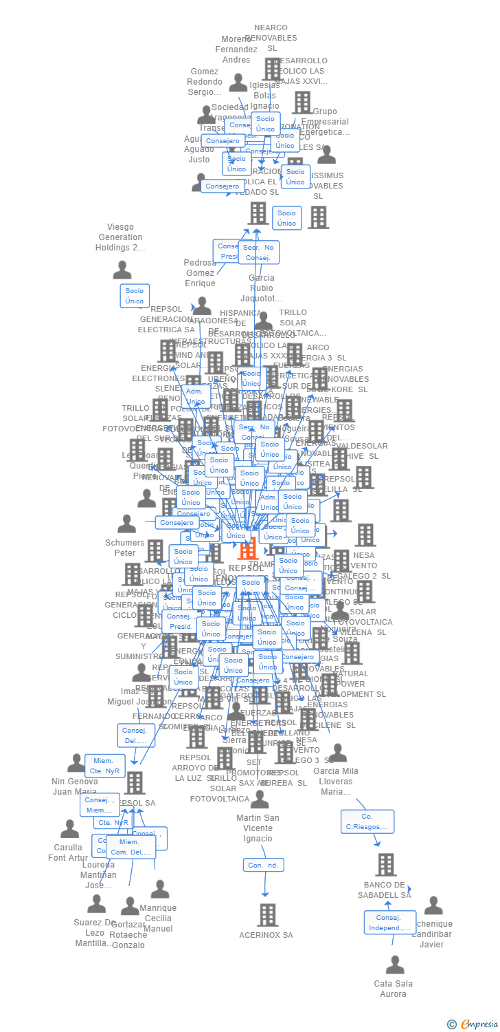 Vinculaciones societarias de REPSOL RENOVABLES SA