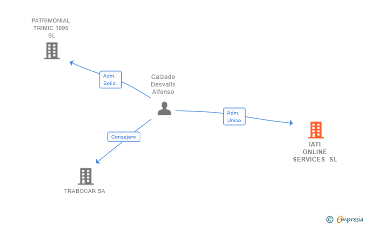 Vinculaciones societarias de IATI ONLINE SERVICES SL