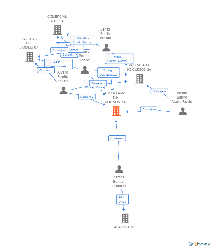 Vinculaciones societarias de CATALANA DE QUESOS SA