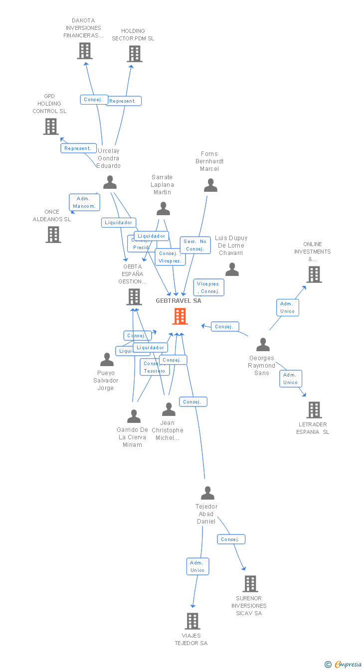 Vinculaciones societarias de GEBTRAVEL SA