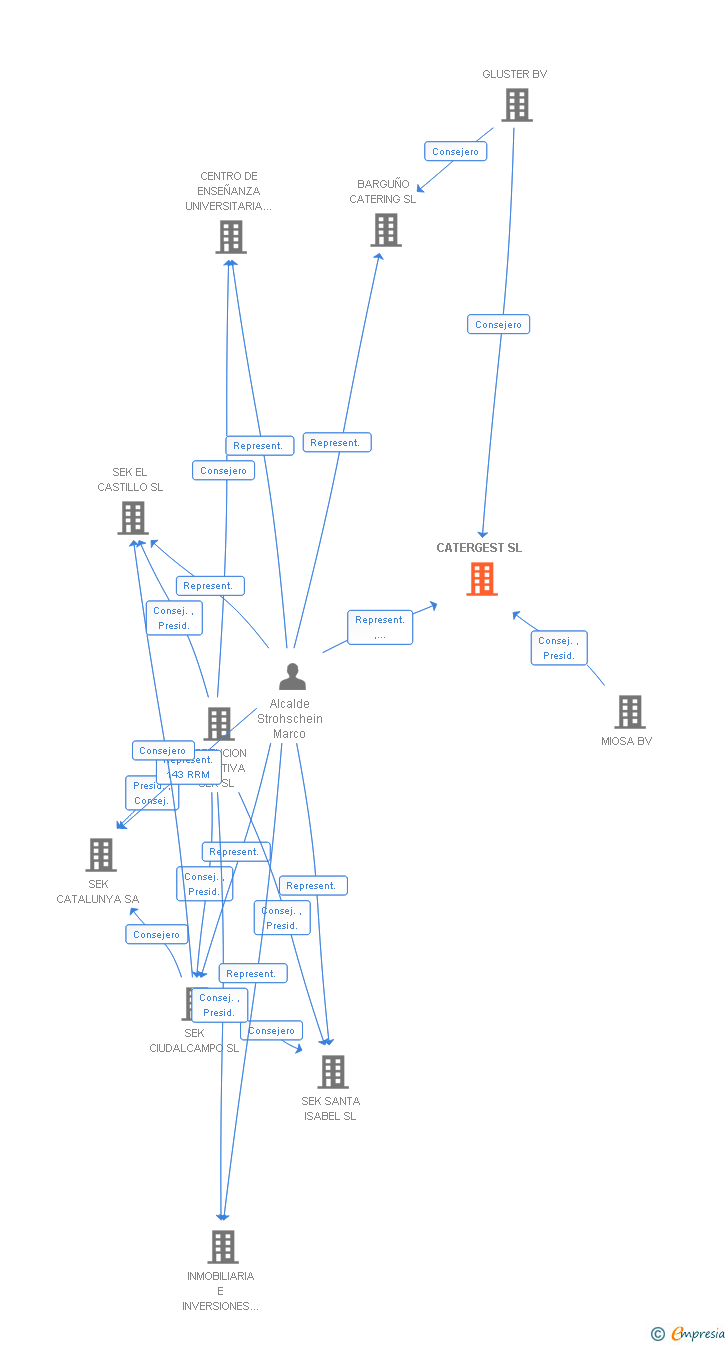 Vinculaciones societarias de CATERGEST SA