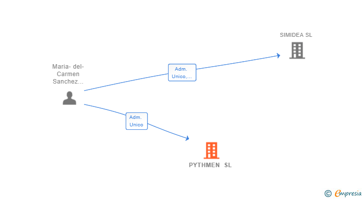 Vinculaciones societarias de PYTHMEN SL