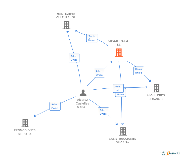 Vinculaciones societarias de SIPAJOPACA SL