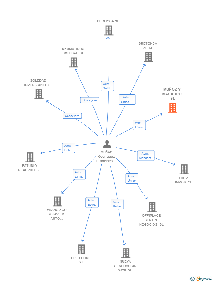 Vinculaciones societarias de MUÑOZ Y MACARRO SL