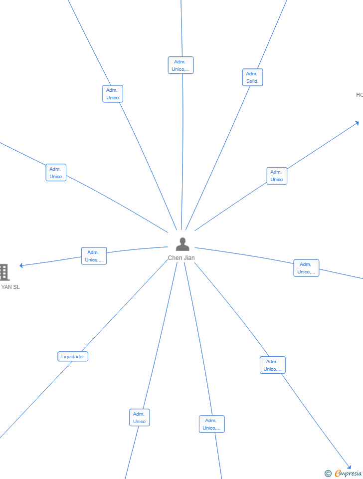 Vinculaciones societarias de ORIGE CASA SL