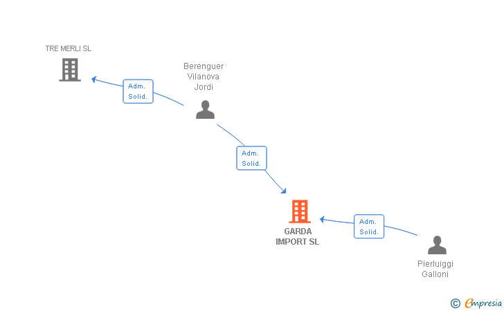 Vinculaciones societarias de GARDA IMPORT SL