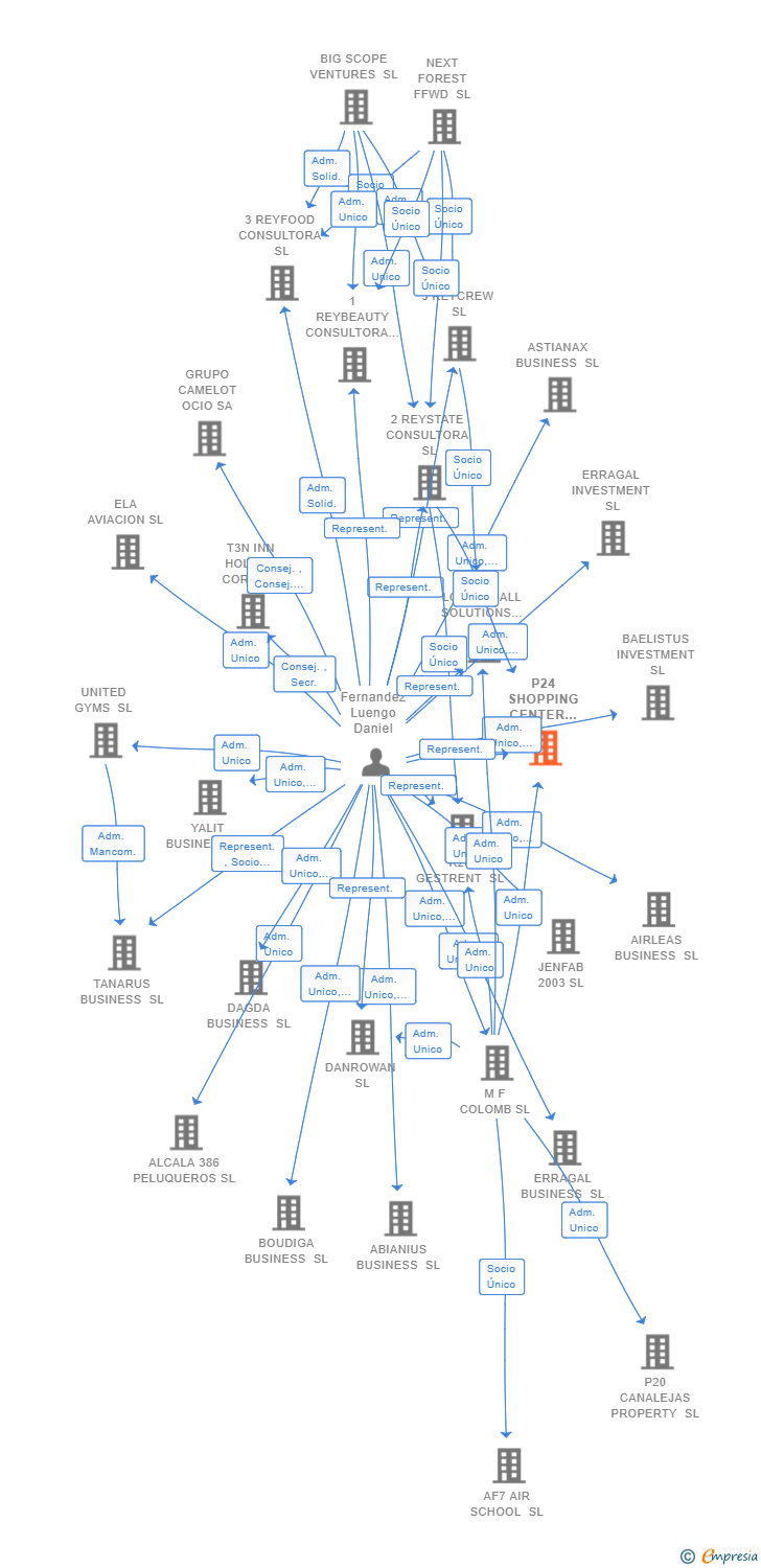 Vinculaciones societarias de P24 SHOPPING CENTER MAJADAHONDA PROPERTY SL