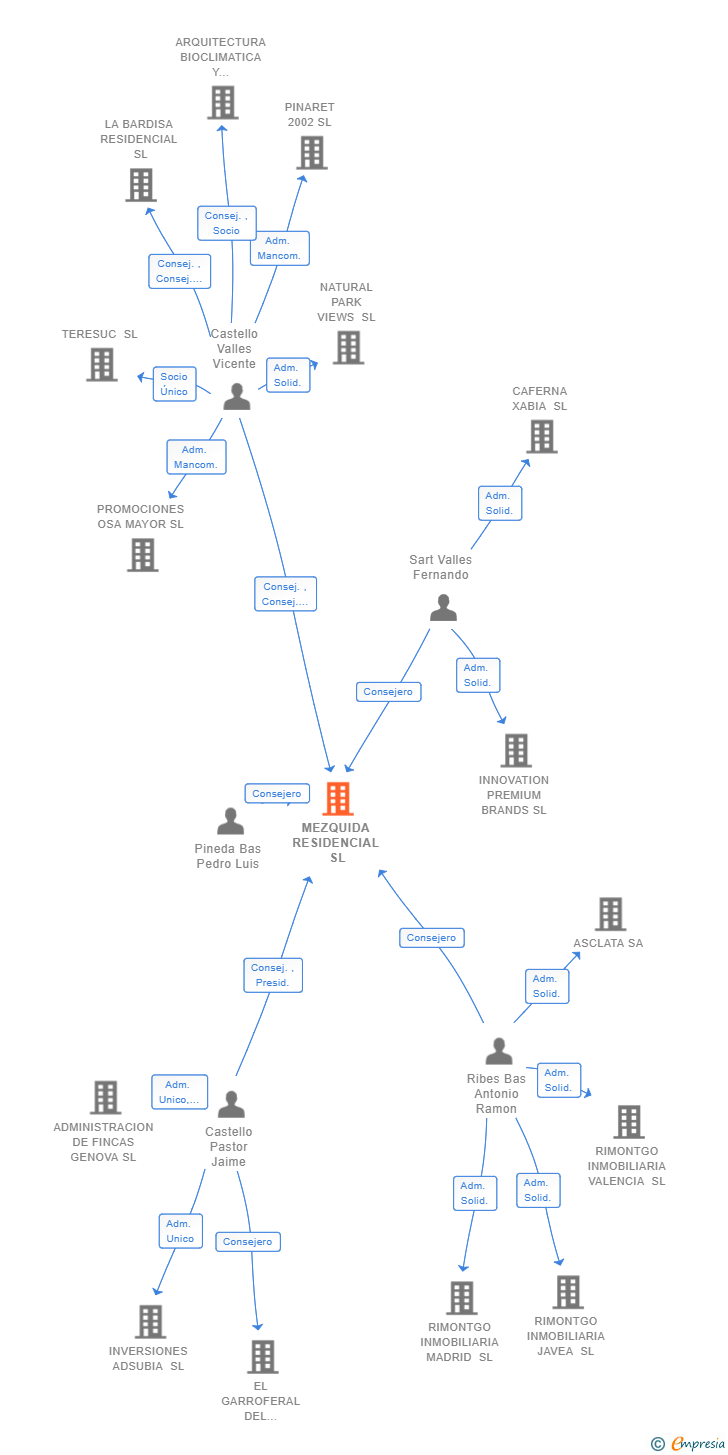 Vinculaciones societarias de MEZQUIDA RESIDENCIAL SL
