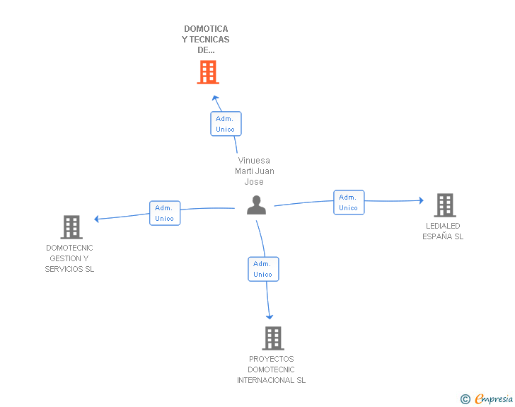 Vinculaciones societarias de DOMOTICA Y TECNICAS DE INTEGRACION SL