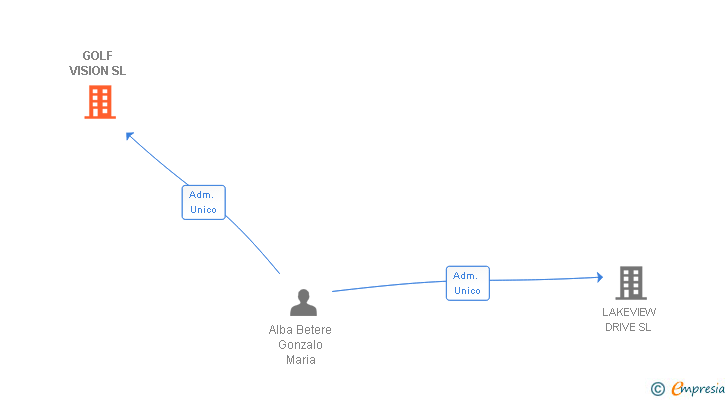 Vinculaciones societarias de GOLF VISION SL