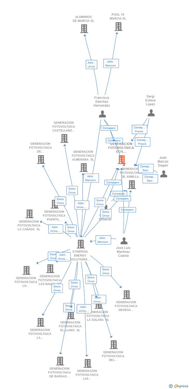 Vinculaciones societarias de GENERACION FOTOVOLTAICA EOS SOLAR SL
