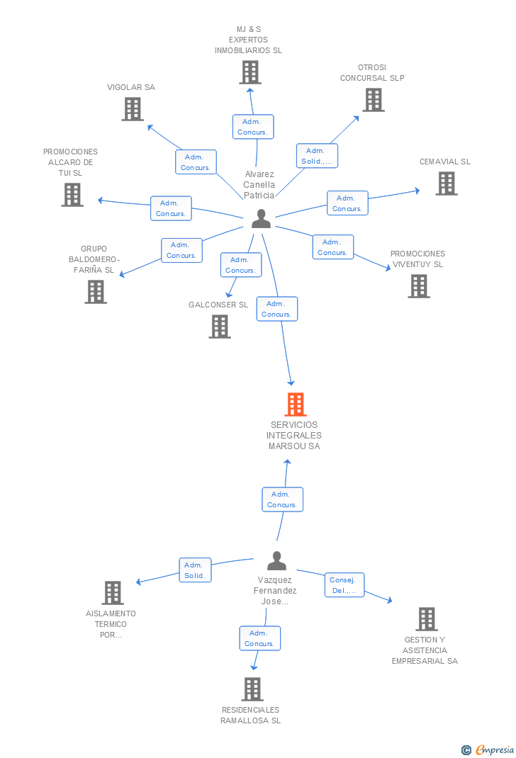 Vinculaciones societarias de SERVICIOS INTEGRALES MARSOU SA