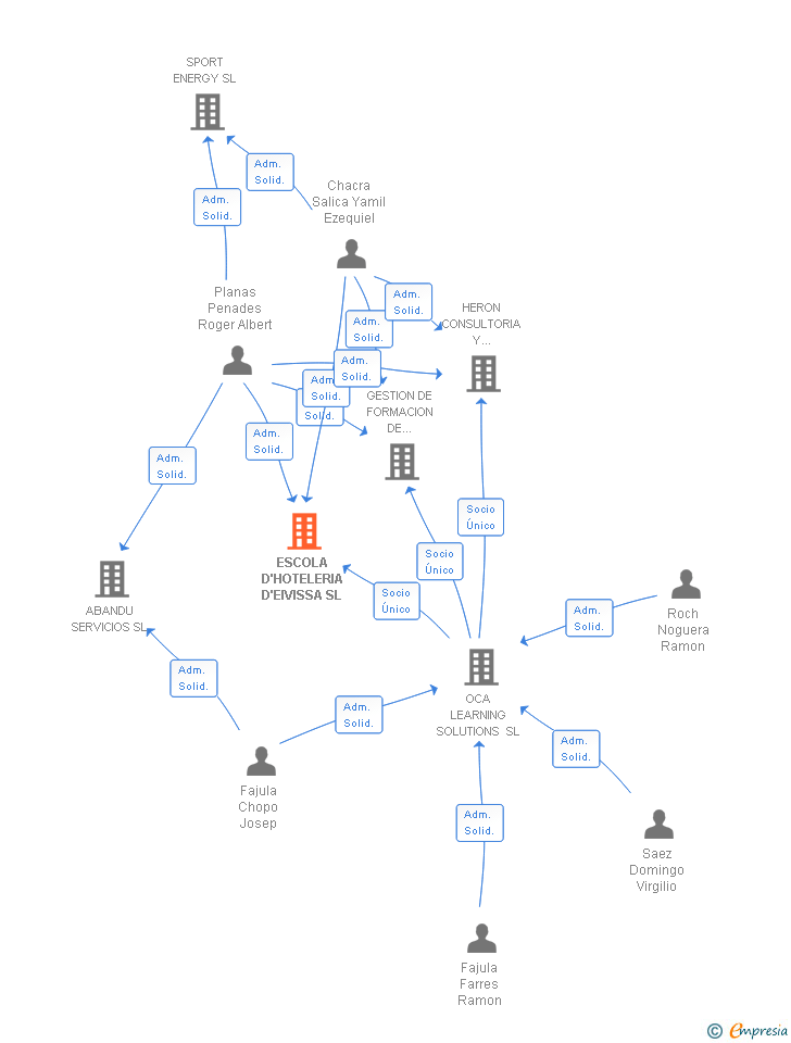 Vinculaciones societarias de ESCOLA D'HOTELERIA D'EIVISSA SL