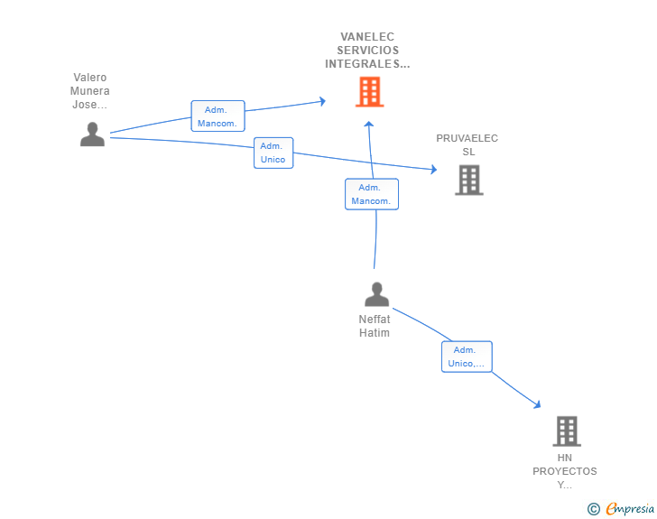 Vinculaciones societarias de VANELEC SERVICIOS INTEGRALES SL