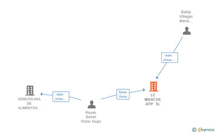 Vinculaciones societarias de LE MARCHE APP SL