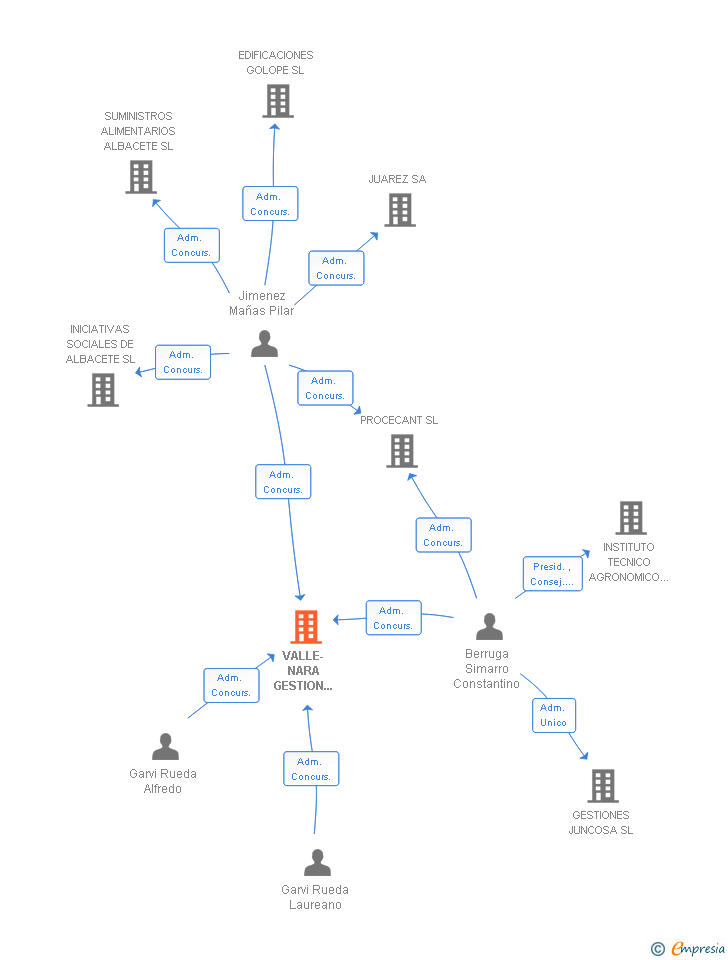 Vinculaciones societarias de VALLE-NARA GESTION INMOBILIARIA SL