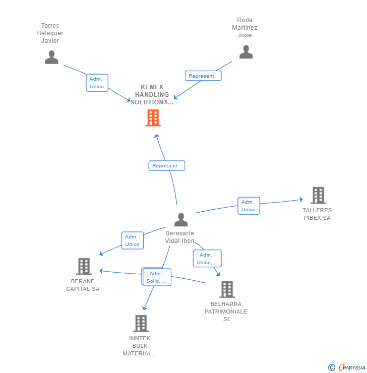 Vinculaciones societarias de KEMEX HANDLING SOLUTIONS SL