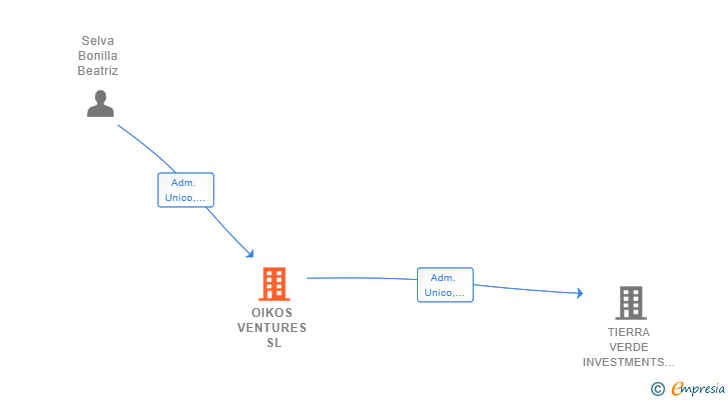 Vinculaciones societarias de OIKOS VENTURES SL