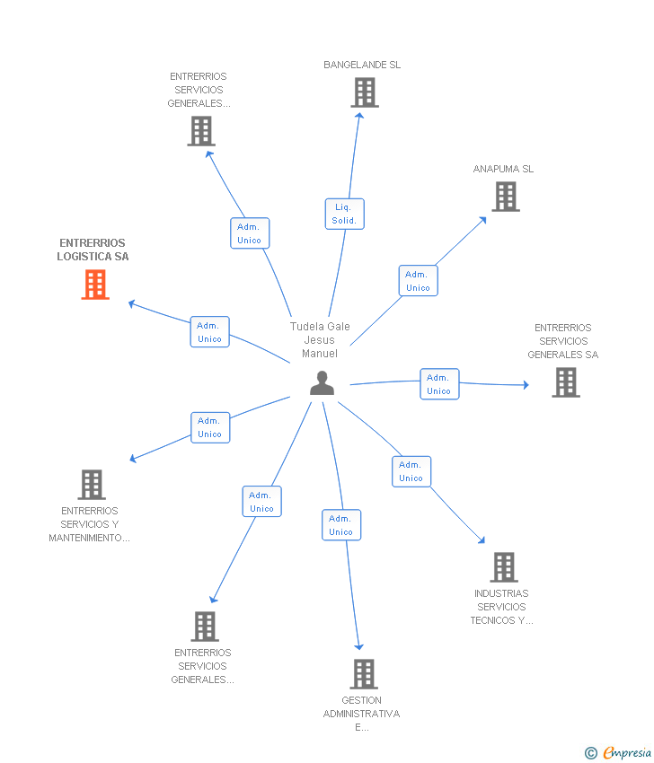 Vinculaciones societarias de ENTRERRIOS LOGISTICA SA