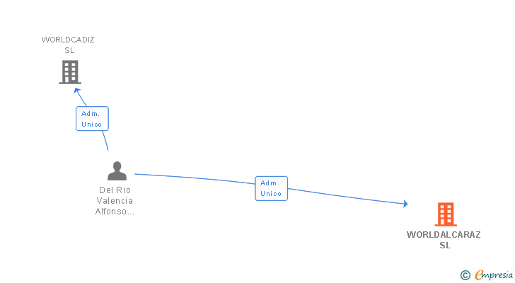 Vinculaciones societarias de WORLDALCARAZ SL