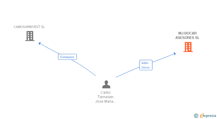 Vinculaciones societarias de MJ BOCAR ASESORES SL