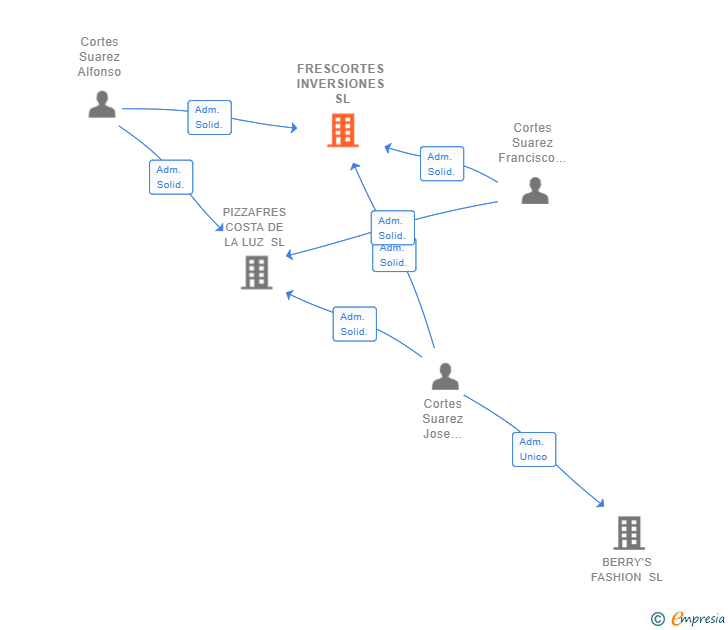 Vinculaciones societarias de FRESCORTES INVERSIONES SL