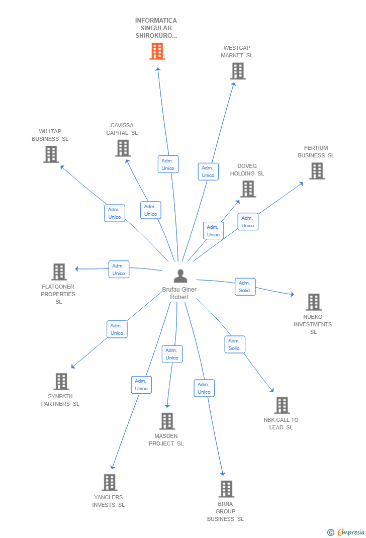 Vinculaciones societarias de INFORMATICA SINGULAR SHIROKURO SL