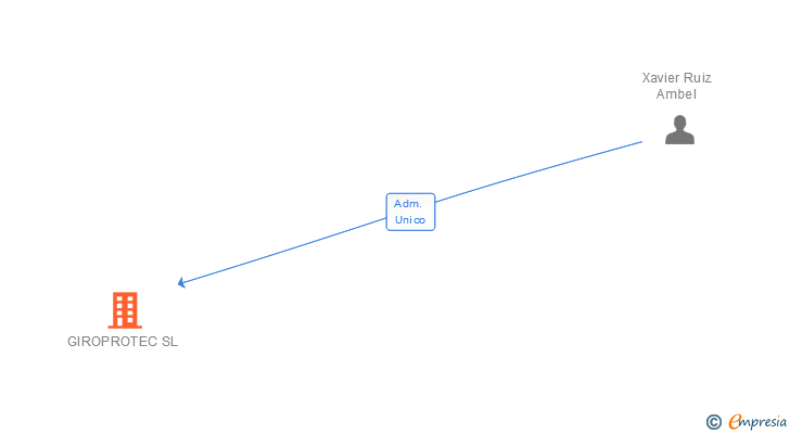 Vinculaciones societarias de GIROPROTEC SL