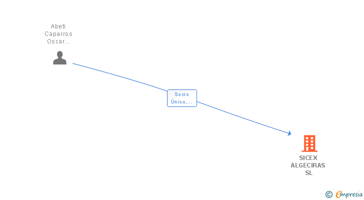 Vinculaciones societarias de KALIMA MARBELLA SL