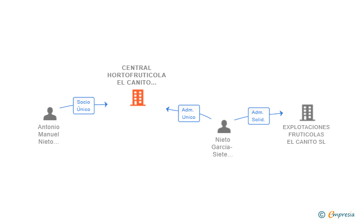 Vinculaciones societarias de CENTRAL HORTOFRUTICOLA EL CANITO SL