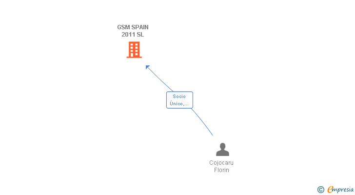 Vinculaciones societarias de GSM SPAIN 2011 SL
