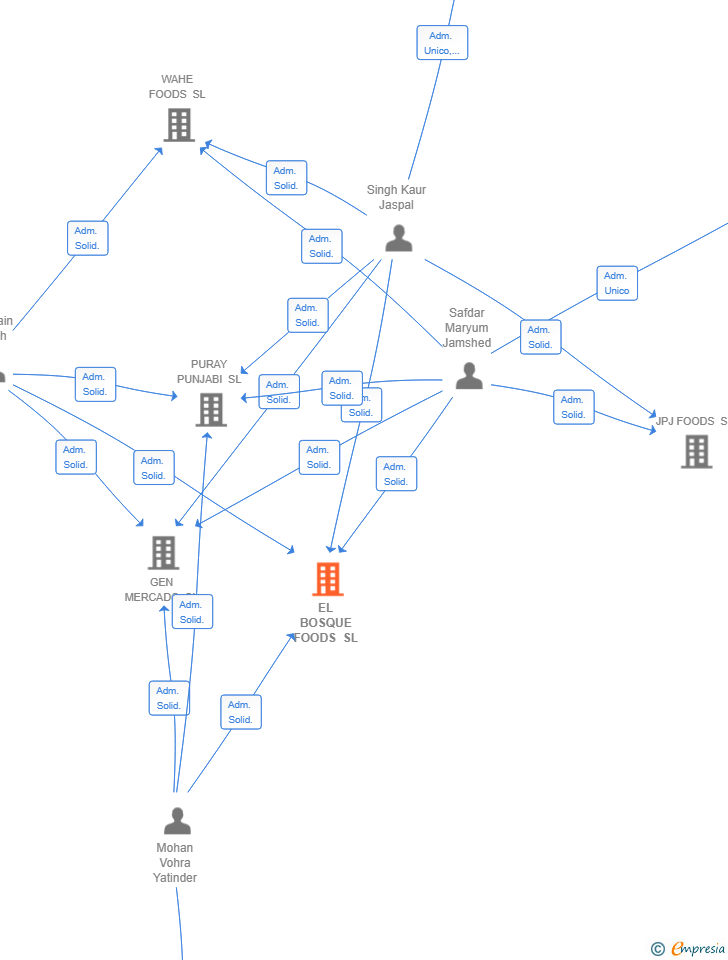 Vinculaciones societarias de EL BOSQUE FOODS SL