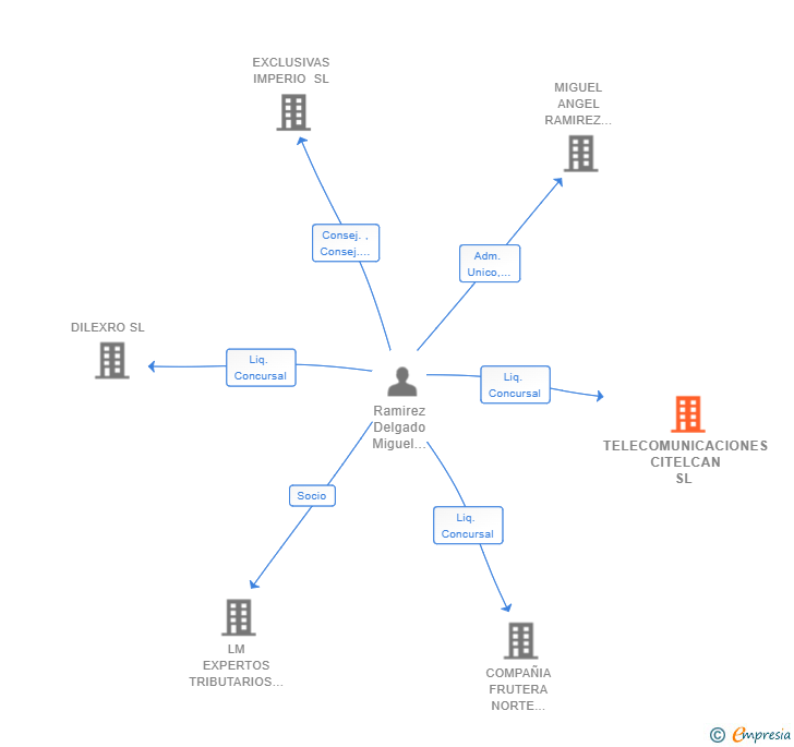 Vinculaciones societarias de TELECOMUNICACIONES CITELCAN SL 