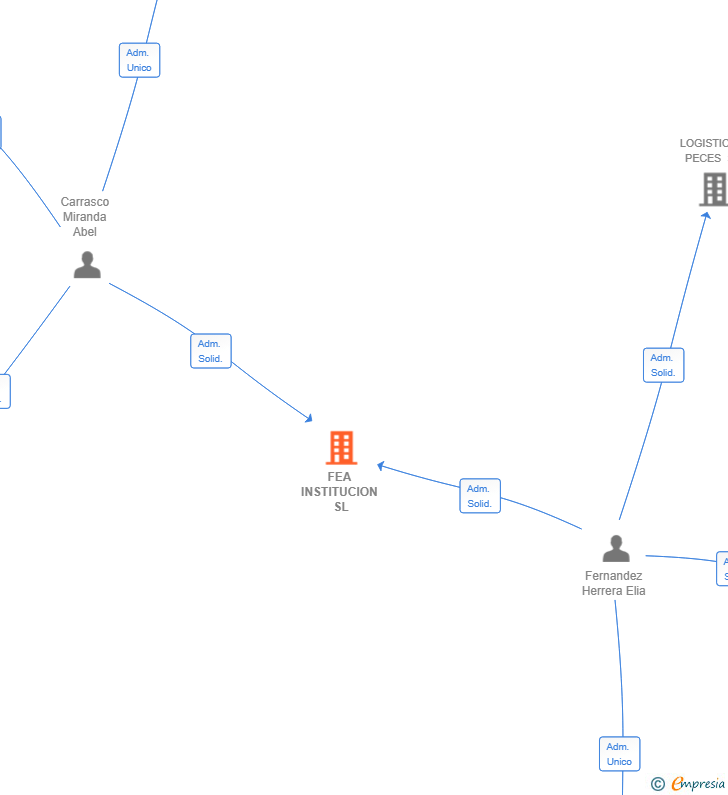 Vinculaciones societarias de FEA INSTITUCION SL