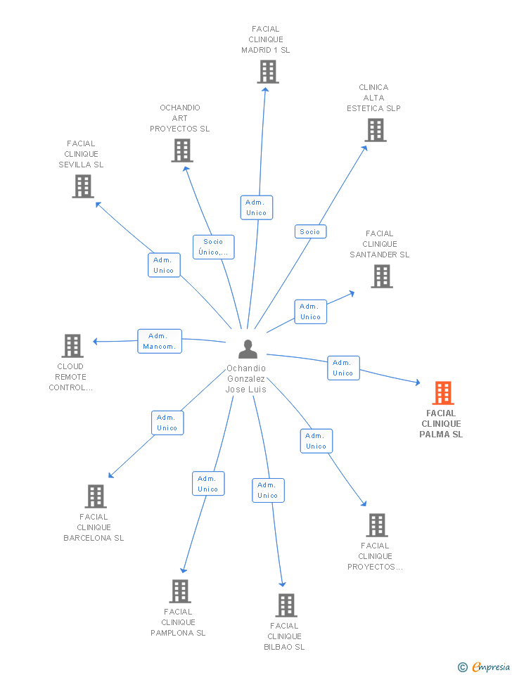 Vinculaciones societarias de METRIC EDGE SL