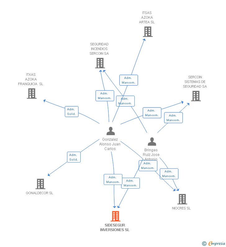 Vinculaciones societarias de SIDESEGUR INVERSIONES SL