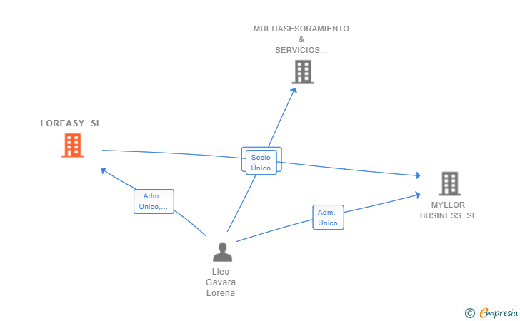 Vinculaciones societarias de LOREASY SL