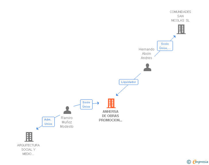 Vinculaciones societarias de ANHERSA DE OBRAS PROMOCION Y GESTION SL
