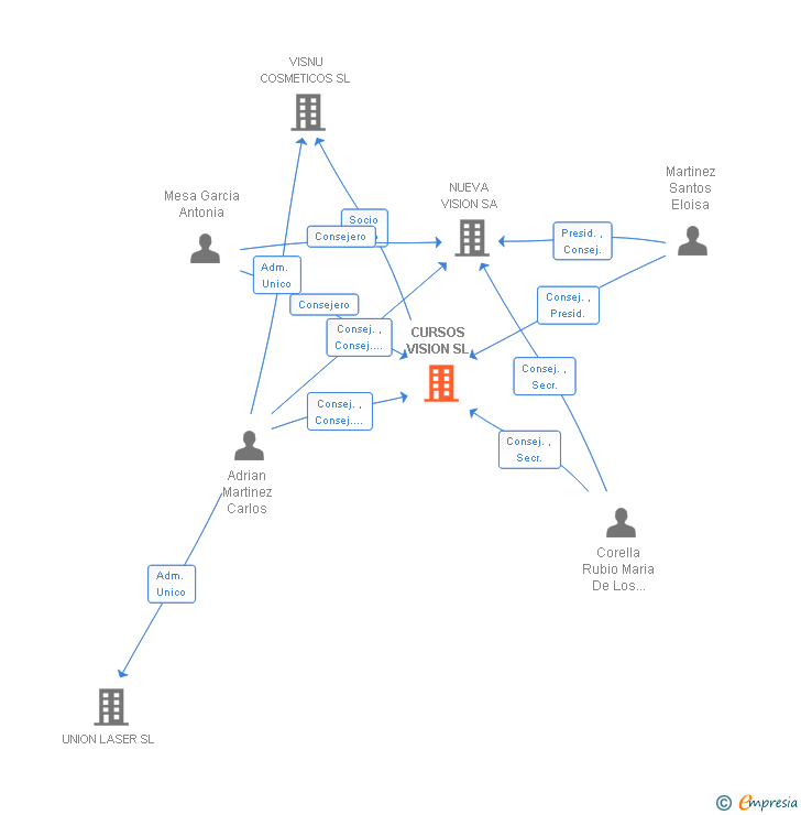 Vinculaciones societarias de CURSOS VISION SL