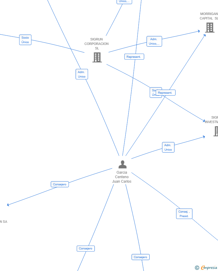 Vinculaciones societarias de THRUD CAPITAL SL