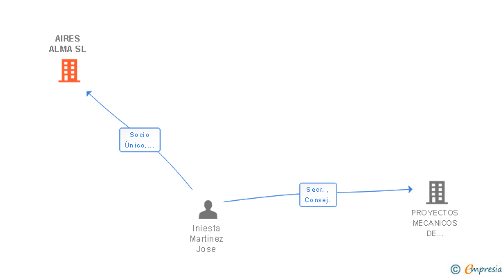 Vinculaciones societarias de AIRES ALMA SL