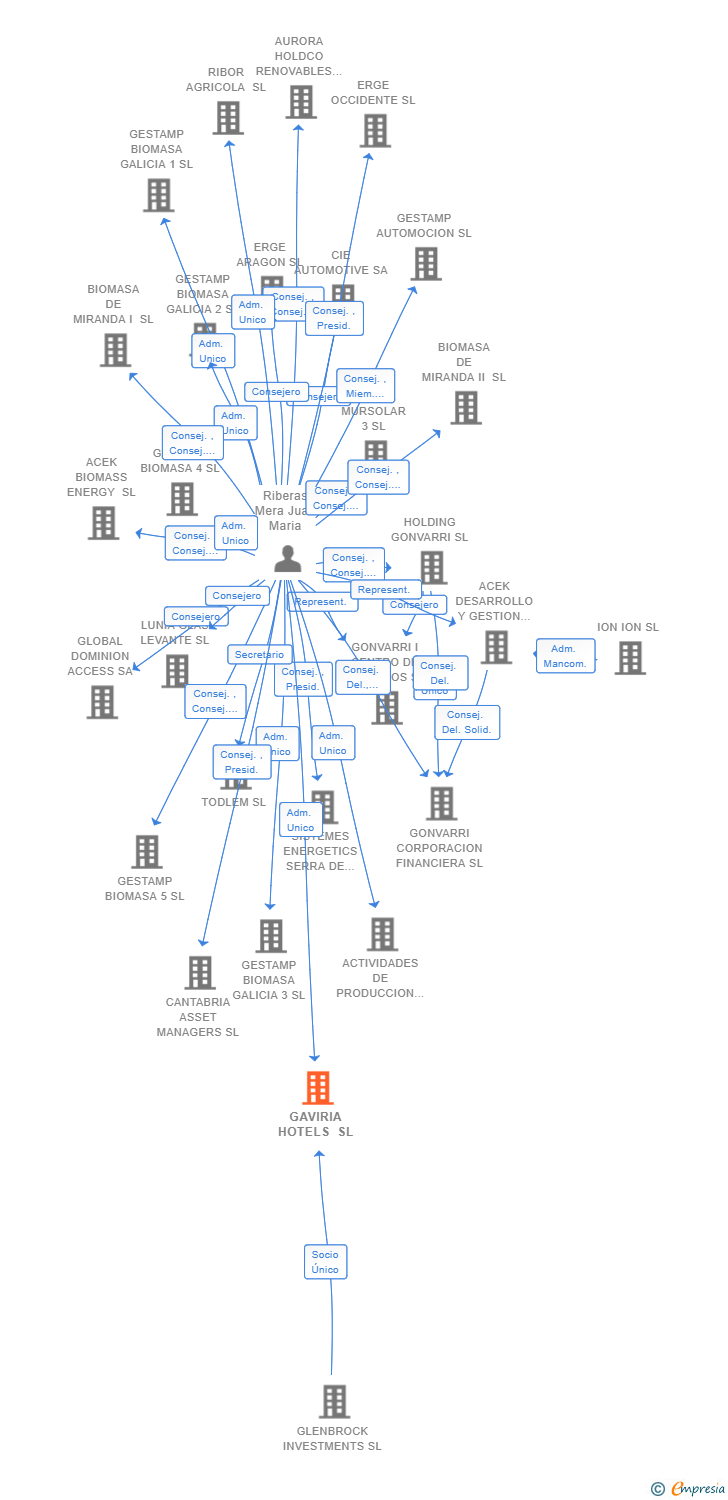 Vinculaciones societarias de GAVIRIA HOTELS SL