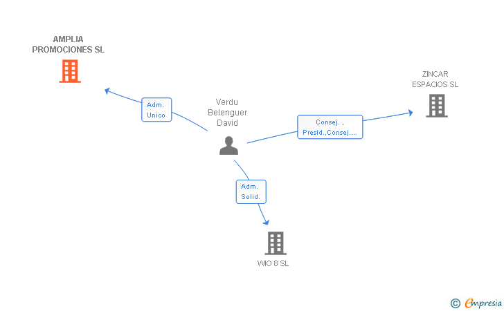 Vinculaciones societarias de WIO EDIFICIOS SL