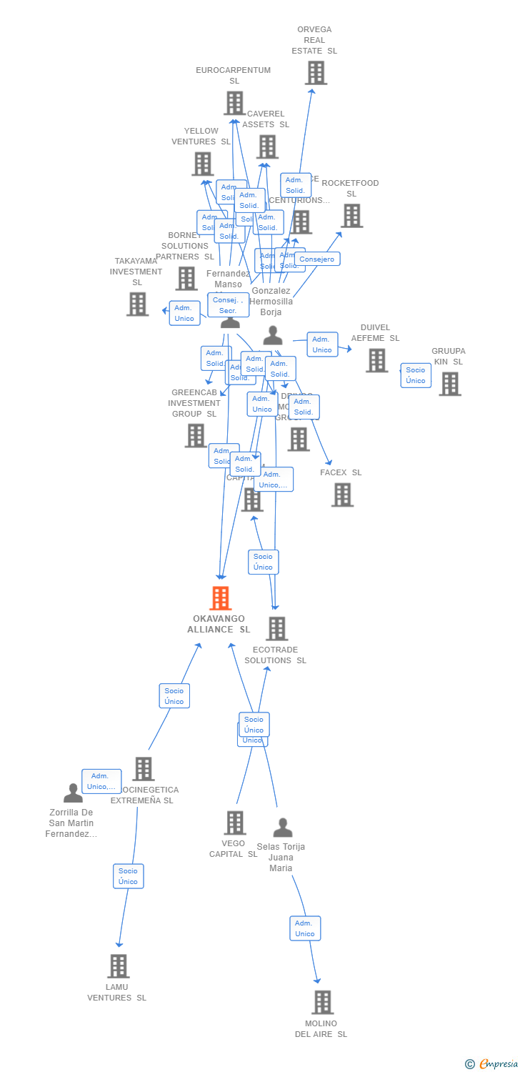 Vinculaciones societarias de OKAVANGO ALLIANCE SL