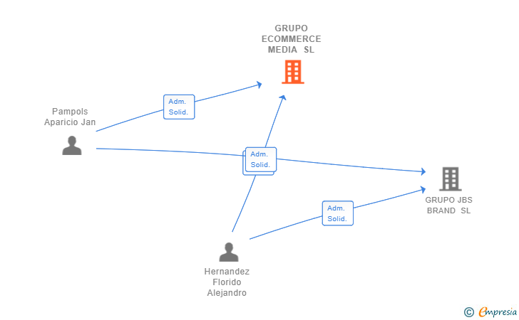 Vinculaciones societarias de GRUPO ECOMMERCE MEDIA SL (EXTINGUIDA)