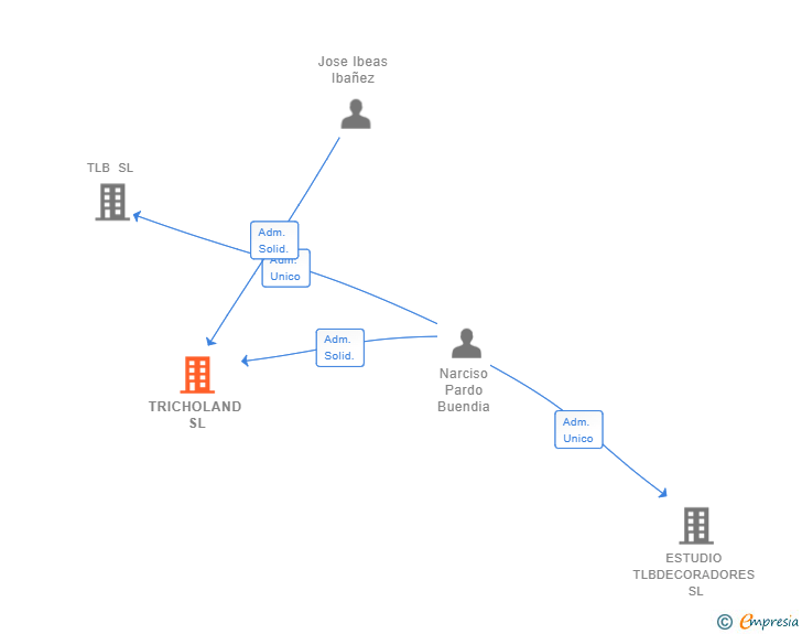 Vinculaciones societarias de TRICHOLAND SL