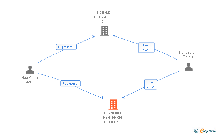 Vinculaciones societarias de EX-NOVO SYNTHESIS OF LIFE SL
